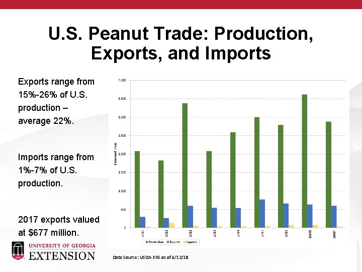 U. S. Peanut Trade: Production, Exports, and Imports Exports range from 15%-26% of U.