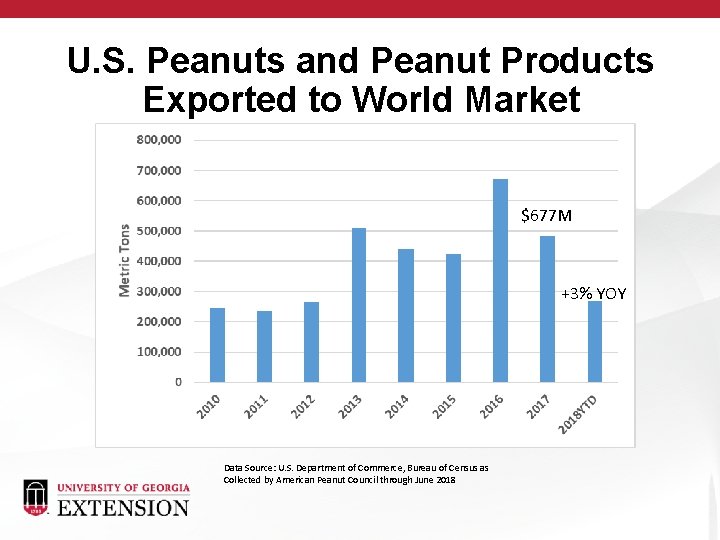 U. S. Peanuts and Peanut Products Exported to World Market $677 M +3% YOY