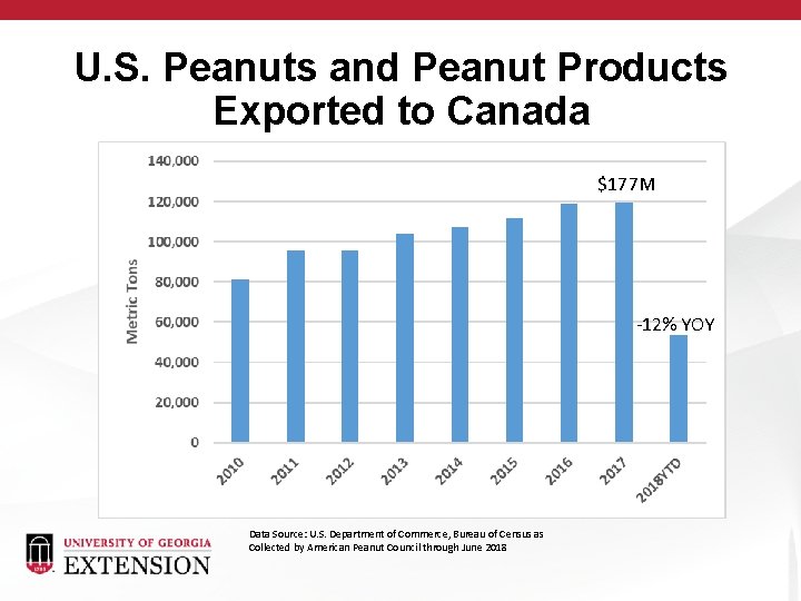 U. S. Peanuts and Peanut Products Exported to Canada $177 M -12% YOY Data