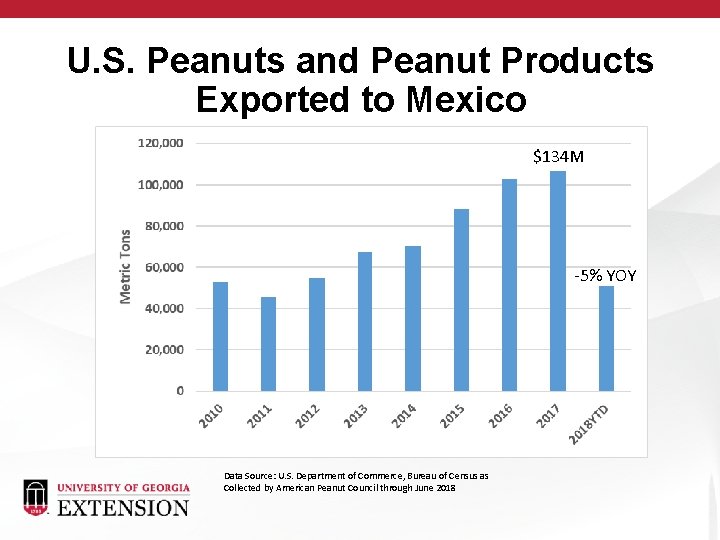 U. S. Peanuts and Peanut Products Exported to Mexico $134 M -5% YOY Data