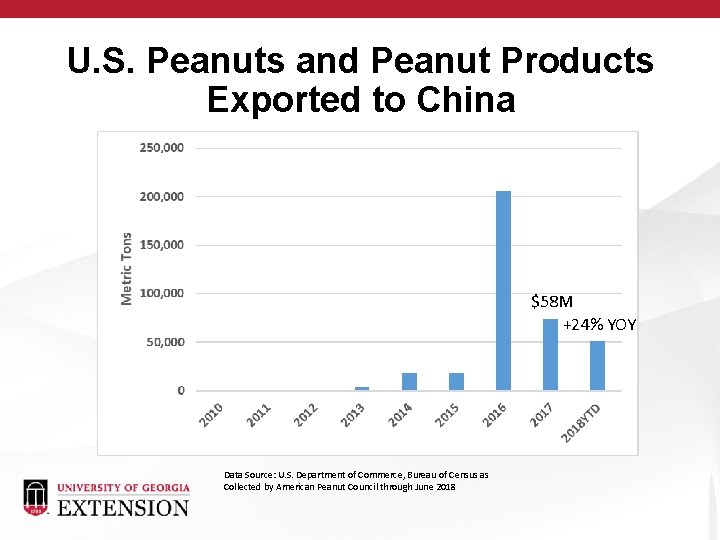 U. S. Peanuts and Peanut Products Exported to China $58 M +24% YOY Data