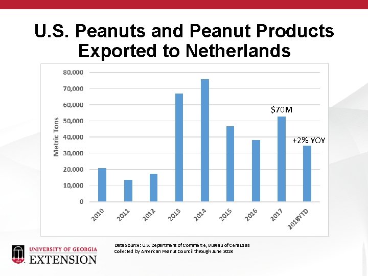 U. S. Peanuts and Peanut Products Exported to Netherlands $70 M +2% YOY Data