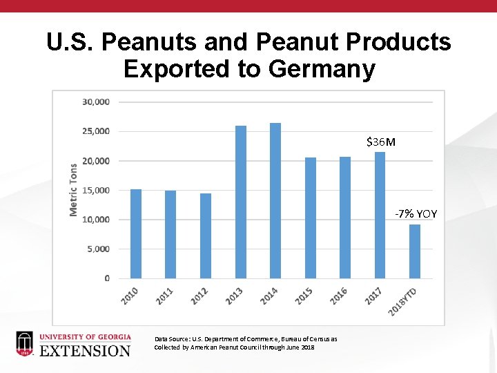 U. S. Peanuts and Peanut Products Exported to Germany $36 M -7% YOY Data