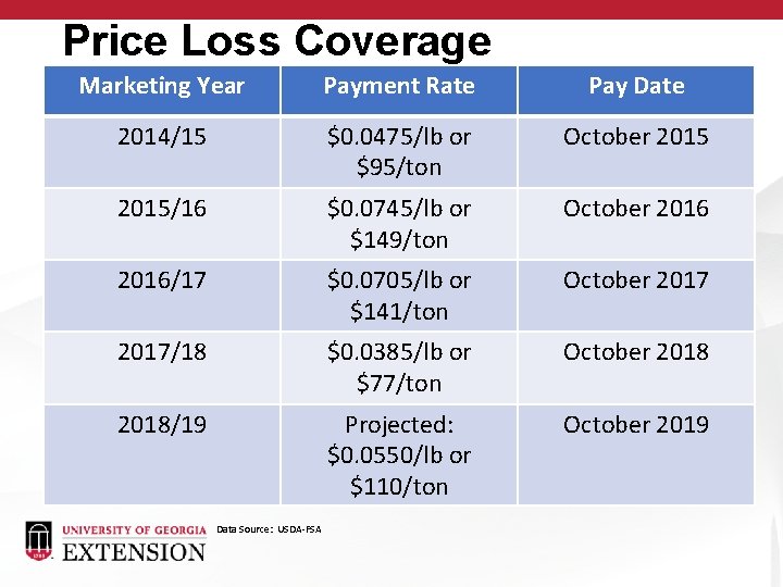 Price Loss Coverage Marketing Year Payment Rate Pay Date 2014/15 $0. 0475/lb or $95/ton
