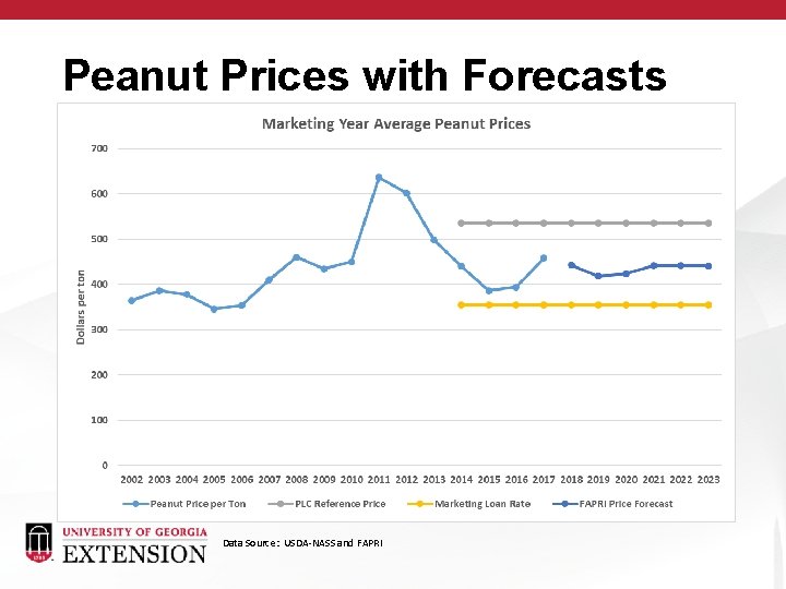 Peanut Prices with Forecasts Data Source: USDA-NASS and FAPRI 