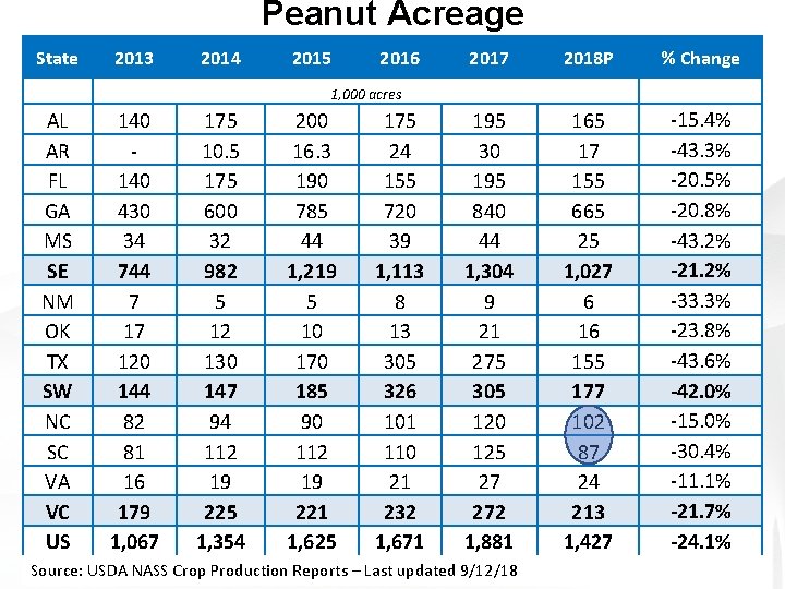 Peanut Acreage State 2013 2014 2015 2016 2017 2018 P % Change 195 30