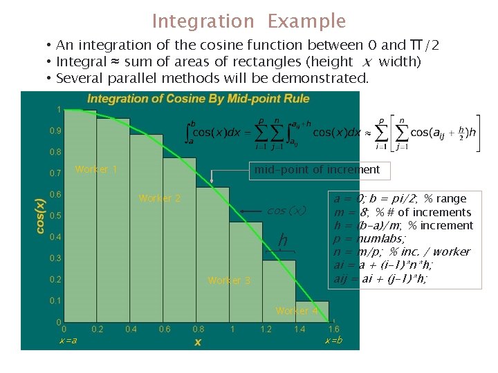 Integration Example • An integration of the cosine function between 0 and π/2 • Integration Example • An integration of the cosine function between 0 and π/2 •