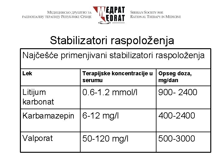 Stabilizatori raspoloženja Najčešće primenjivani stabilizatori raspoloženja Lek Terapijske koncentracije u Opseg doza, serumu mg/dan