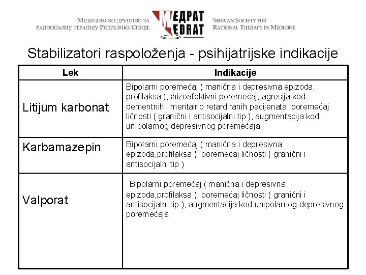 Stabilizatori raspoloženja - psihijatrijske indikacije Lek Litijum karbonat Karbamazepin Valporat Indikacije Bipolarni poremećaj (