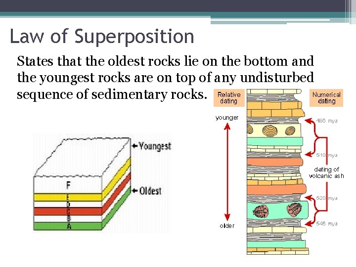 Law of Superposition States that the oldest rocks lie on the bottom and the