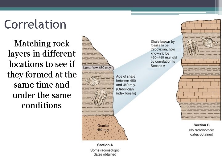 Correlation Matching rock layers in different locations to see if they formed at the