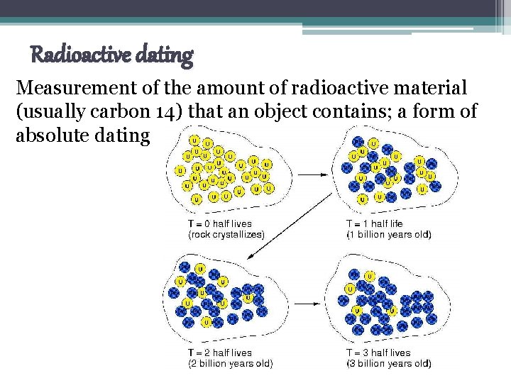 Radioactive dating Measurement of the amount of radioactive material (usually carbon 14) that an