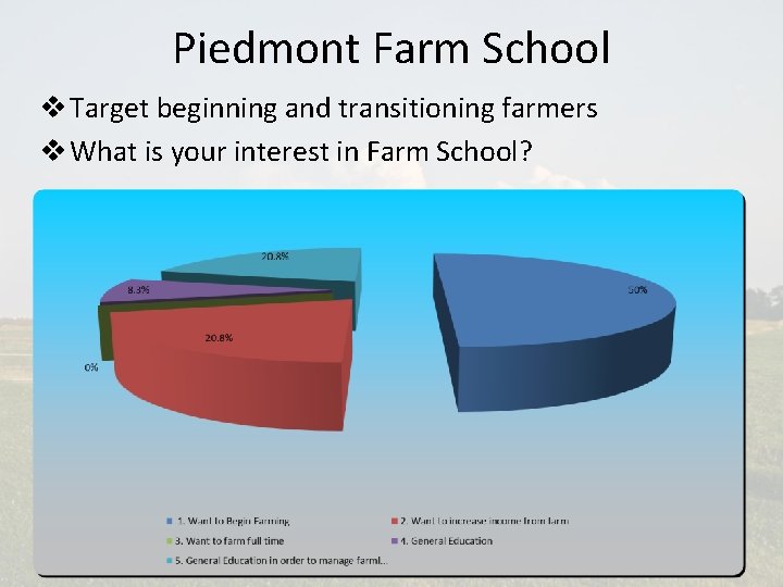Piedmont Farm School v Target beginning and transitioning farmers v What is your interest