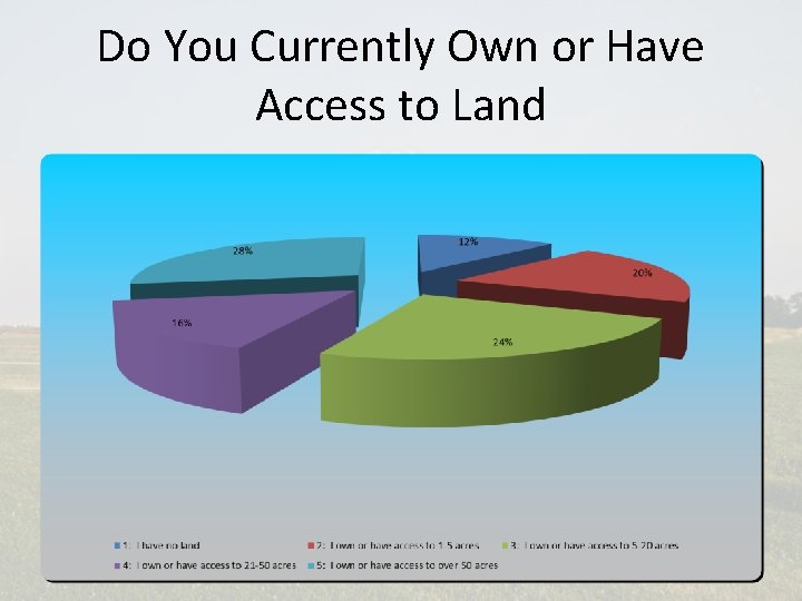Do You Currently Own or Have Access to Land 5 