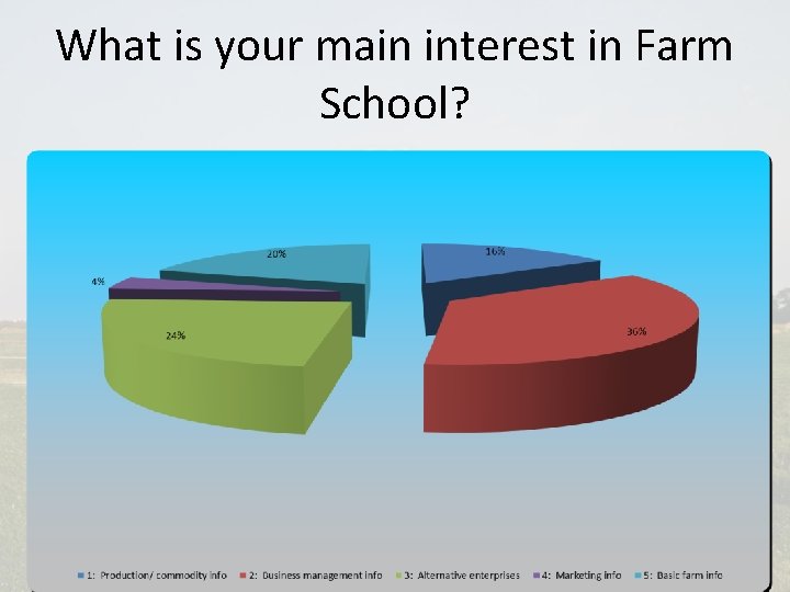 What is your main interest in Farm School? 7 