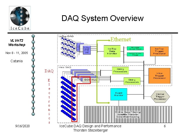 DAQ System Overview Ethernet VLVn. T 2 Workshop Nov 8 - 11, 2005 Catania