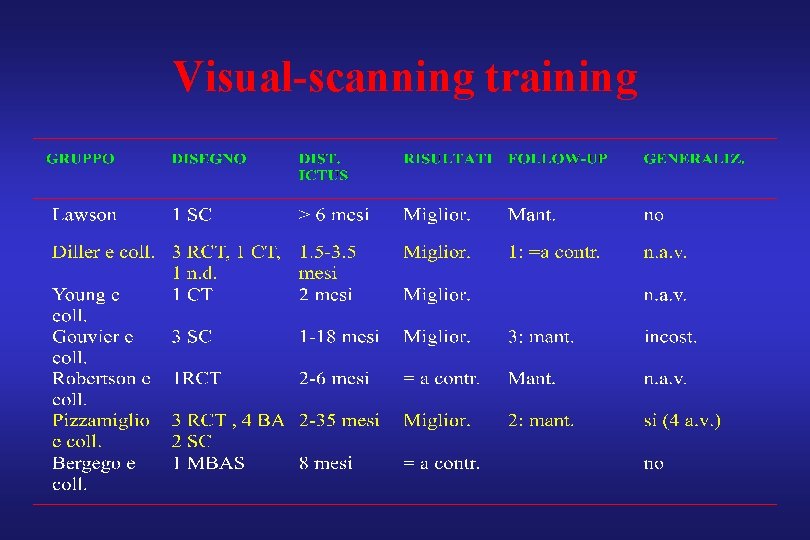 Visual-scanning training 