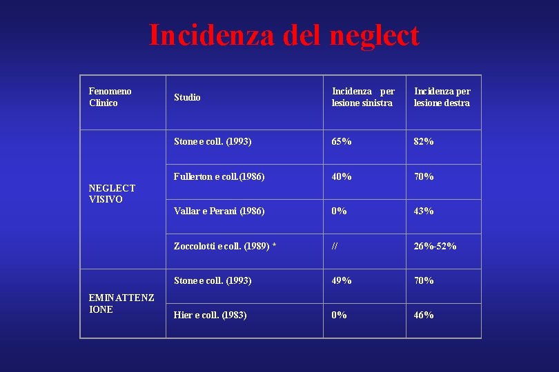 Incidenza del neglect Fenomeno Clinico Studio Incidenza per lesione sinistra Incidenza per lesione destra