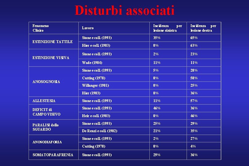 Disturbi associati Fenomeno Clinico Lavoro Incidenza per lesione sinistra Incidenza per lesione destra Stone