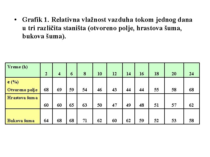  • Grafik 1. Relativna vlažnost vazduha tokom jednog dana u tri različita staništa