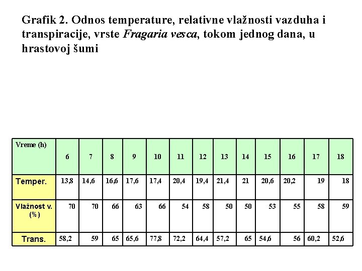 Grafik 2. Odnos temperature, relativne vlažnosti vazduha i transpiracije, vrste Fragaria vesca, tokom jednog