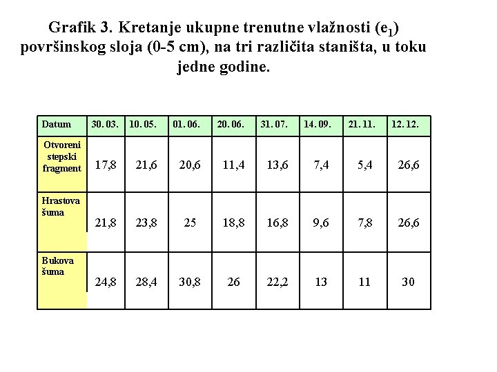 Grafik 3. Kretanje ukupne trenutne vlažnosti (e 1) površinskog sloja (0 -5 cm), na