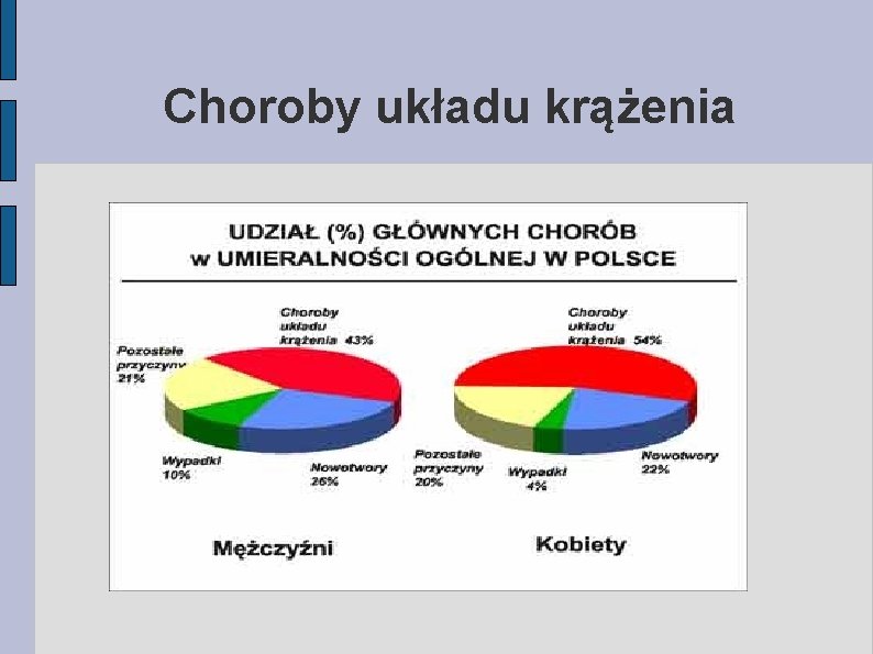 Choroby układu krążenia 