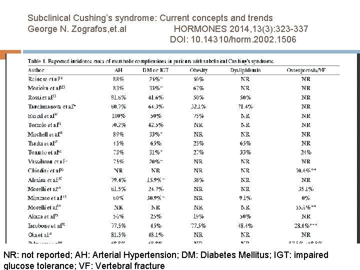 Subclinical Cushing’s syndrome: Current concepts and trends George N. Zografos, et. al HORMONES 2014,