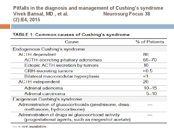 Pitfalls in the diagnosis and management of Cushing’s syndrome Vivek Bansal, MD , et
