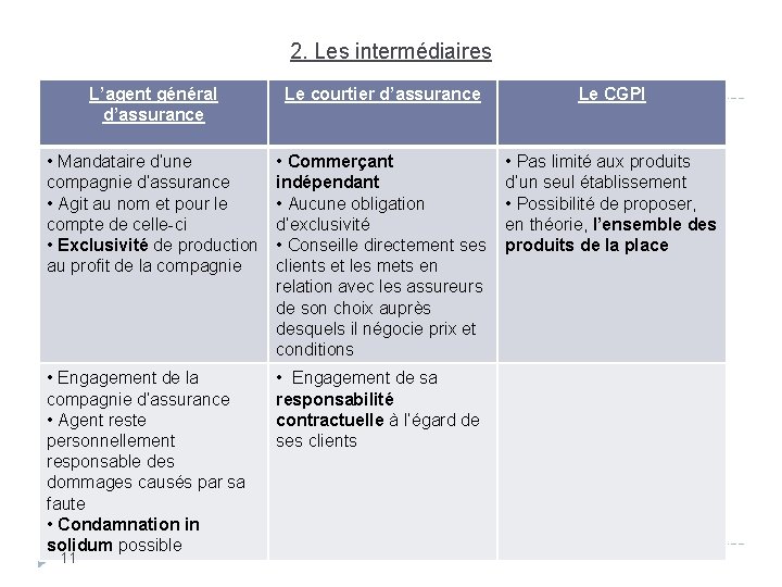 2. Les intermédiaires L’agent général d’assurance Le courtier d’assurance Le CGPI • Mandataire d’une