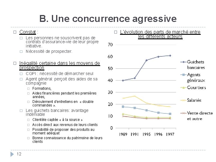 B. Une concurrence agressive � Constat : � � � Les personnes ne souscrivent