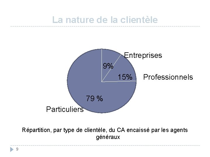 La nature de la clientèle Entreprises 9% 15% Professionnels 79 % Particuliers Répartition, par