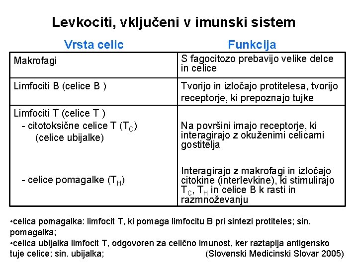 Levkociti, vključeni v imunski sistem Vrsta celic Funkcija Makrofagi S fagocitozo prebavijo velike delce