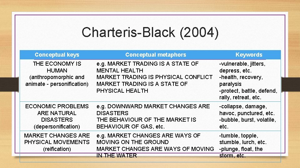 Charteris-Black (2004) Conceptual keys Conceptual metaphors Keywords THE ECONOMY IS HUMAN (anthropomorphic and animate