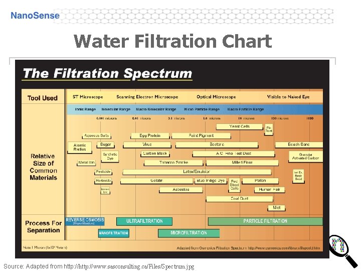 Water Filtration Chart Source: Adapted from http: //www. sasconsulting. ca/Files/Spectrum. jpg 