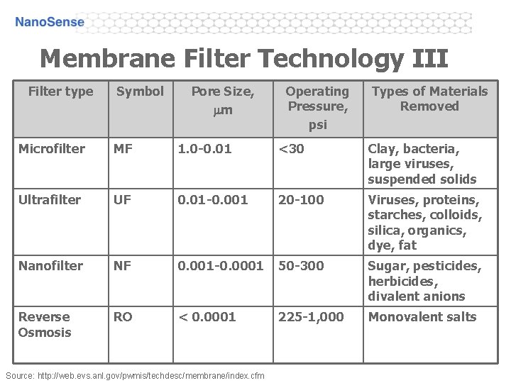 Membrane Filter Technology III Filter type Symbol Pore Size, m Operating Pressure, psi Types