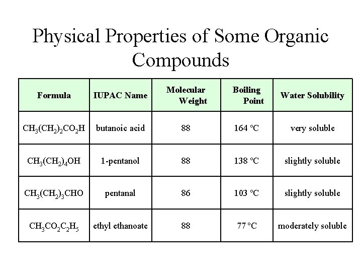 Physical Properties of Some Organic Compounds Formula IUPAC Name Molecular Weight Boiling Point Water