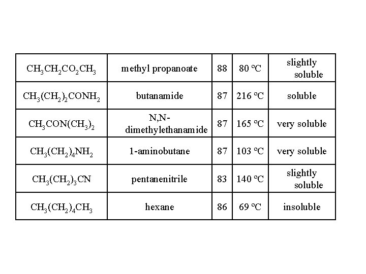 CH 3 CH 2 CO 2 CH 3 methyl propanoate CH 3(CH 2)2 CONH