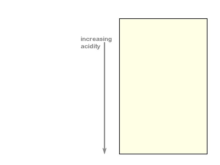 increasing acidity increasing acidity