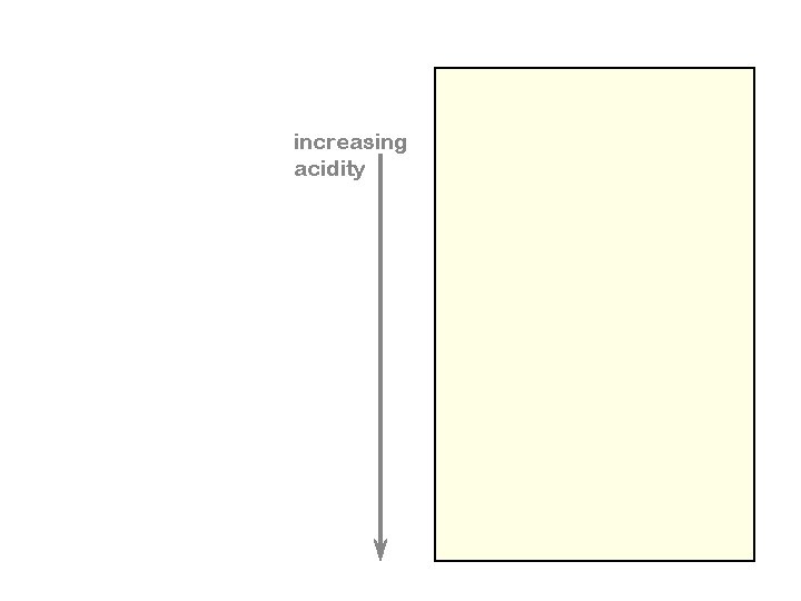 increasing acidity 