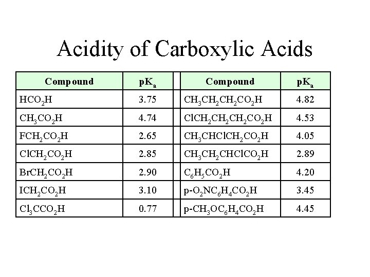 Acidity of Carboxylic Acids Compound p. Ka HCO 2 H 3. 75 CH 3