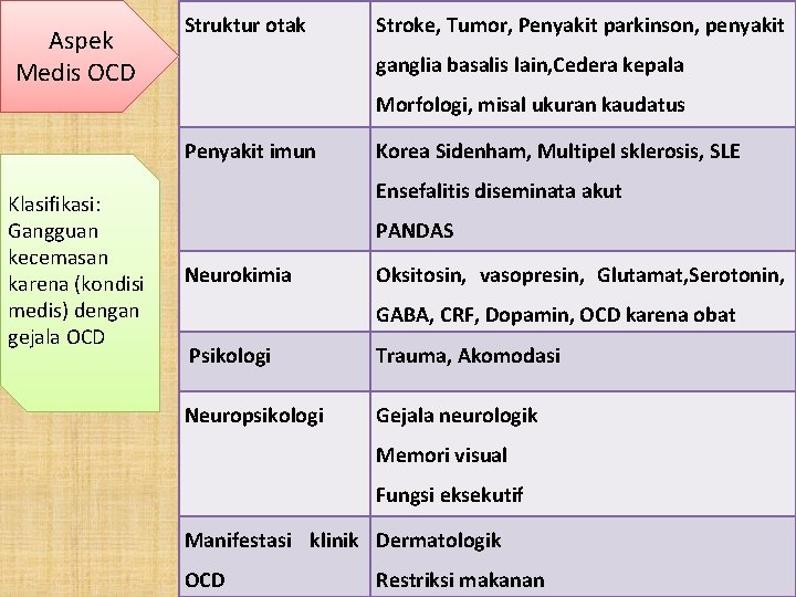  Aspek Medis OCD Struktur otak Stroke, Tumor, Penyakit parkinson, penyakit ganglia basalis lain,