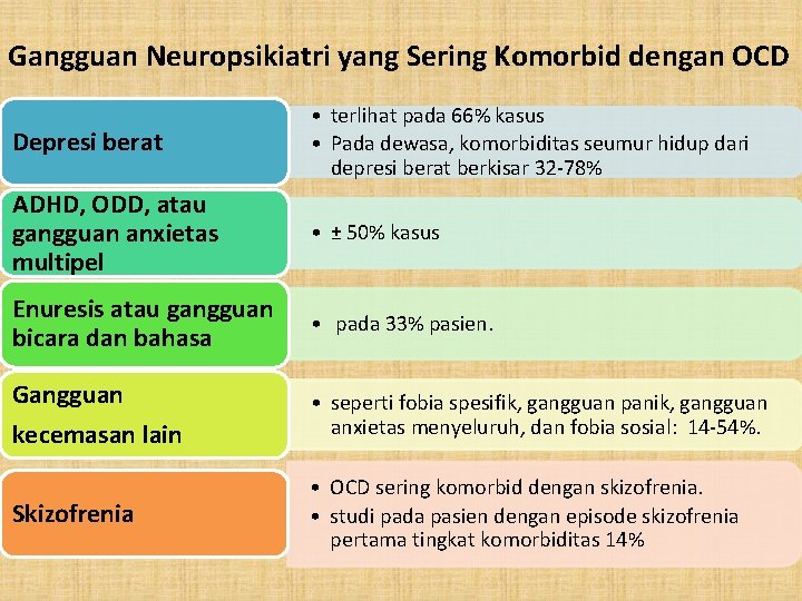 Gangguan Neuropsikiatri yang Sering Komorbid dengan OCD Depresi berat • terlihat pada 66% kasus