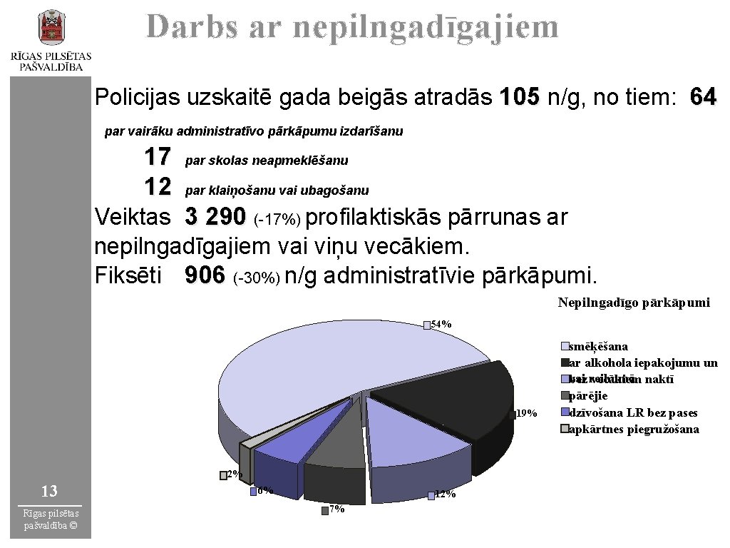 Darbs ar nepilngadīgajiem Policijas uzskaitē gada beigās atradās 105 n/g, no tiem: 64 par
