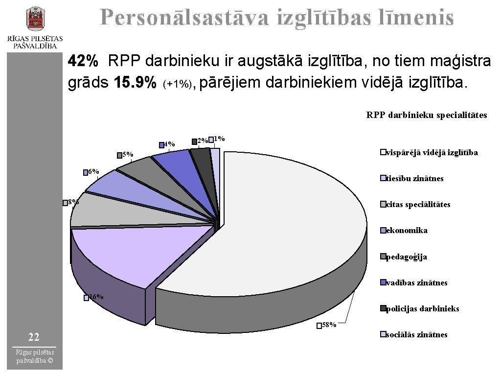 Personālsastāva izglītības līmenis 42% RPP darbinieku ir augstākā izglītība, no tiem maģistra grāds 15.