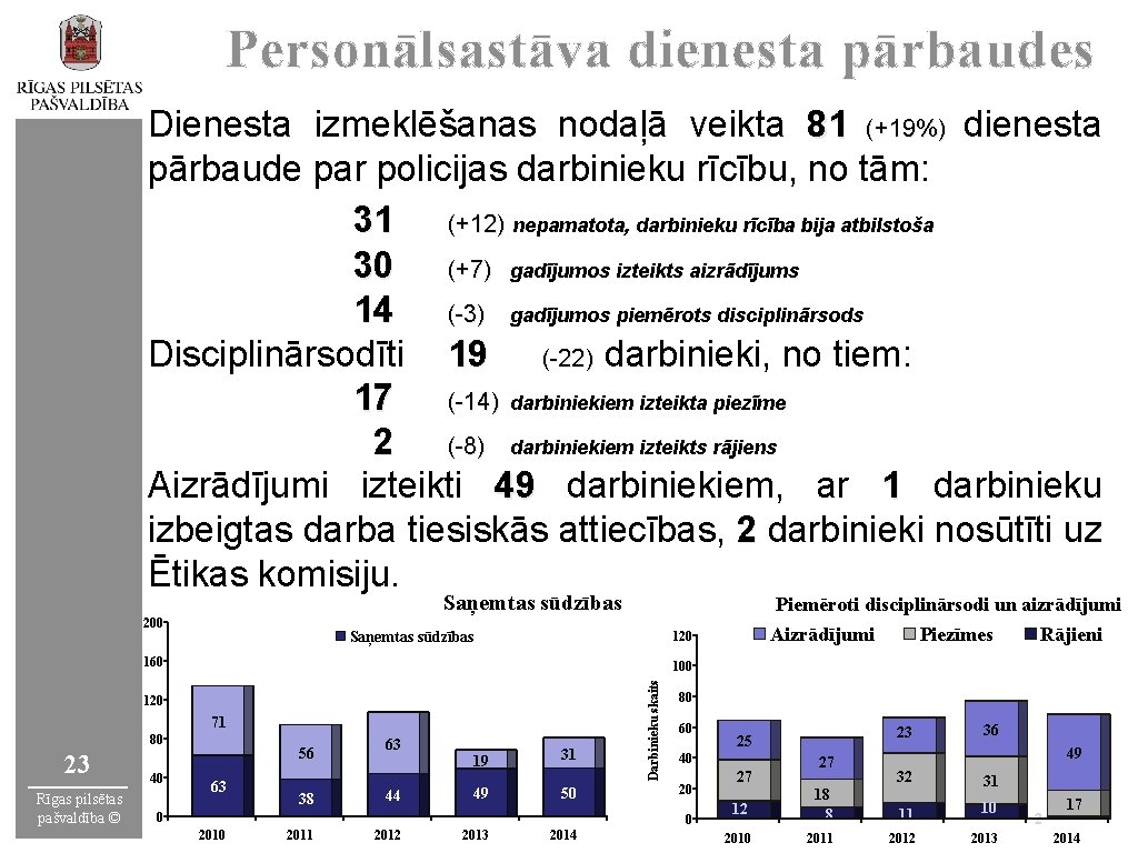 Personālsastāva dienesta pārbaudes Dienesta izmeklēšanas nodaļā veikta 81 (+19%) dienesta pārbaude par policijas darbinieku
