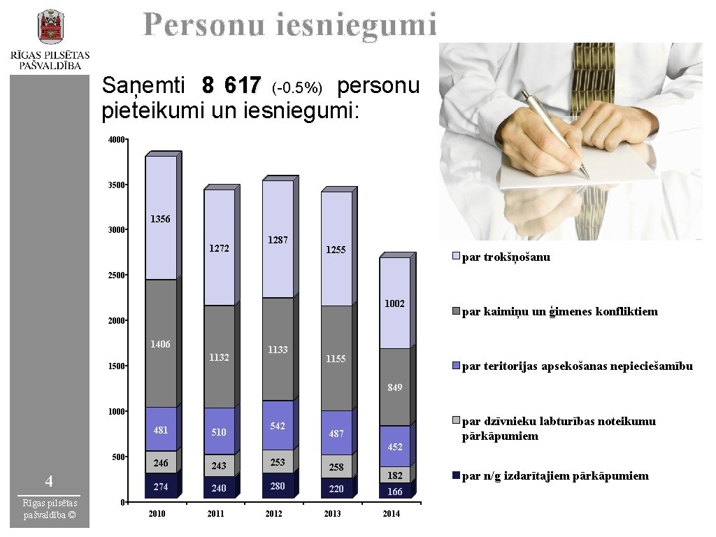 Personu iesniegumi Saņemti 8 617 (-0. 5%) personu pieteikumi un iesniegumi: 4000 3500 Biežāk