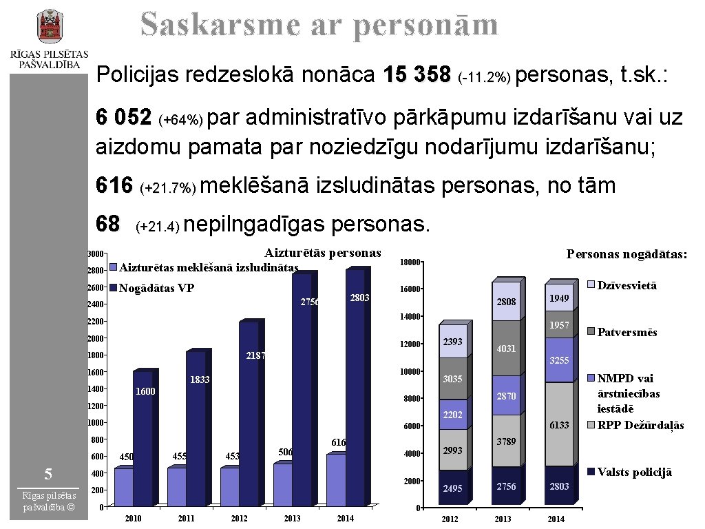 Saskarsme ar personām Policijas redzeslokā nonāca 15 358 (-11. 2%) personas, t. sk. :