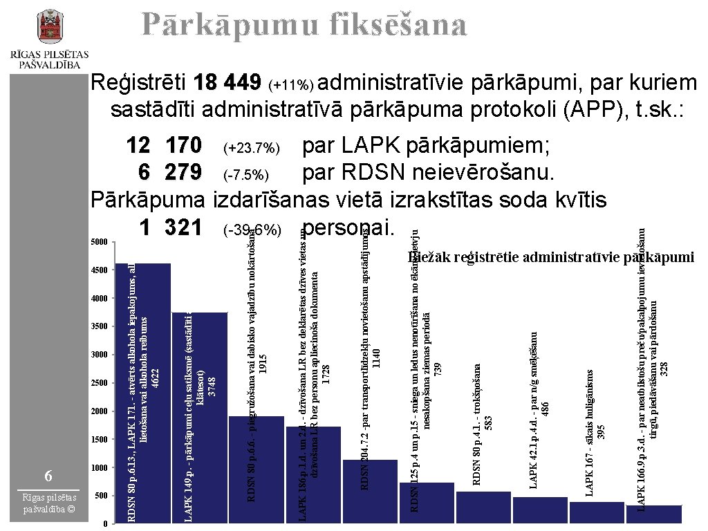 12 170 (+23. 7%) par LAPK pārkāpumiem; 6 279 (-7. 5%) par RDSN neievērošanu.