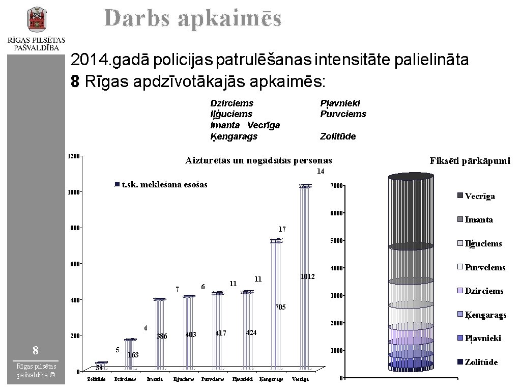 Darbs apkaimēs 2014. gadā policijas patrulēšanas intensitāte palielināta 8 Rīgas apdzīvotākajās apkaimēs: Dzirciems Iļģuciems